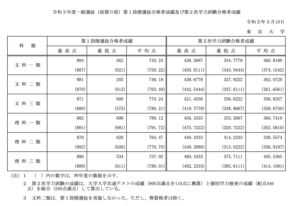 東大合格発表 黒ひげ Note