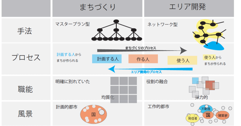 新たなまちのあり方 エリアリノベーション よーた 建築研究lab Note