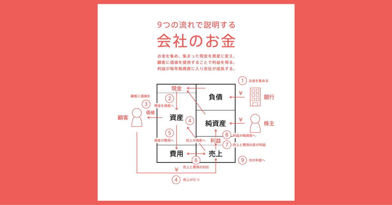 会社のお金の流れを図解する 会計の地図 チャーリー Note 会社のお金の流れを図解する 会計の地図 チャーリー Note