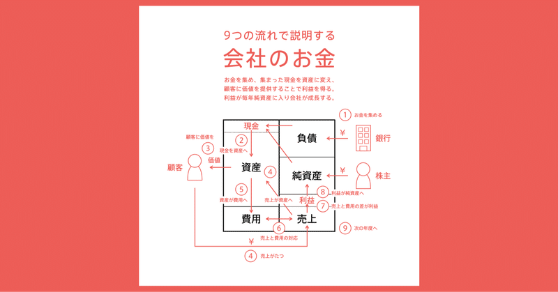 会社のお金の流れを図解する #会計の地図