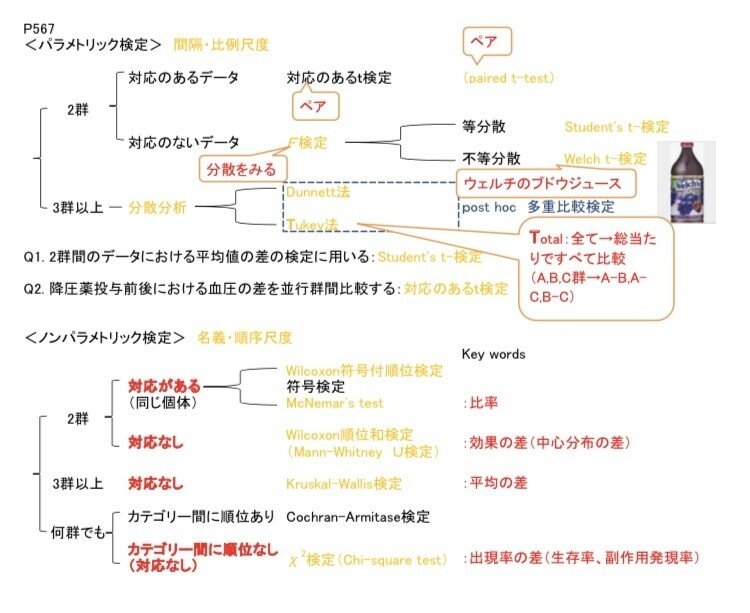 治療 統計学の勉強方法とまとめpdf Li Note
