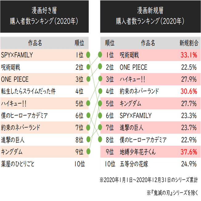 呪術廻戦』『約束のネバーランド』- データから読み解くヒット漫画の