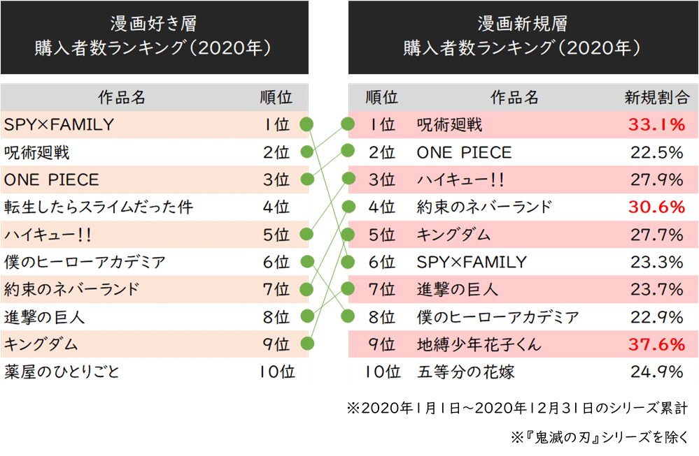 呪術廻戦』『約束のネバーランド』- データから読み解くヒット漫画の