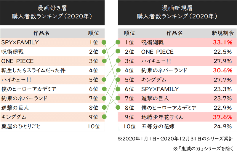 呪術廻戦 約束のネバーランド データから読み解くヒット漫画の兆し Planning Note Note