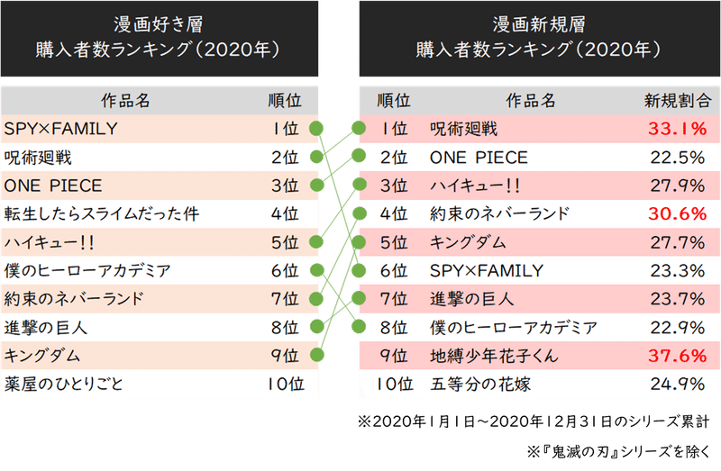 図3 漫画好き層VS漫画新規層