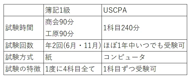 簿記1級とUSCPA(特にFAR)の関係｜Masajuju1123 (日出ずる国から来た