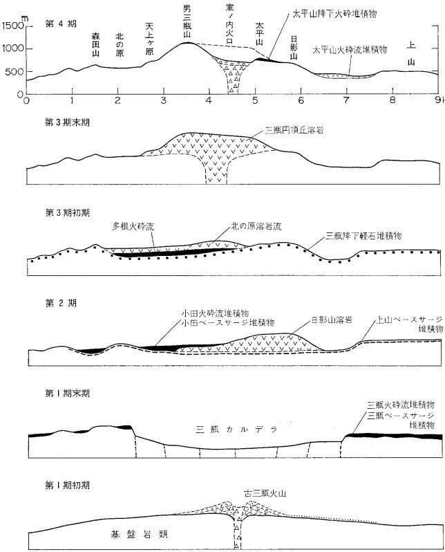 形成史概念図