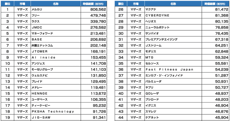 マザーズ時価総額top50 21年3月10日終値ベース 官報ブログ プラス Note