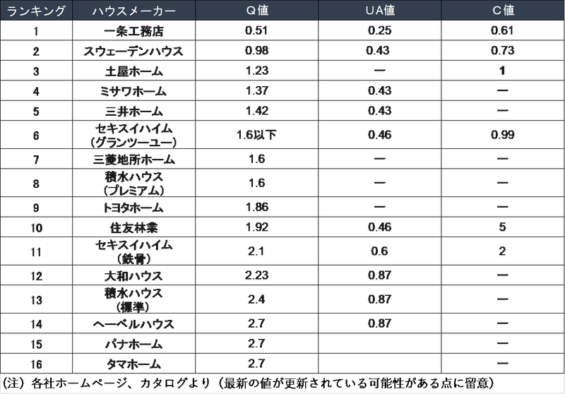戸建て検討中の方必見 Q値 Ua値 C値ハウスメーカーランキング タリクン Note 戸建て検討中の方必見 Q値 Ua値 C値ハウスメーカーランキング タリクン Note