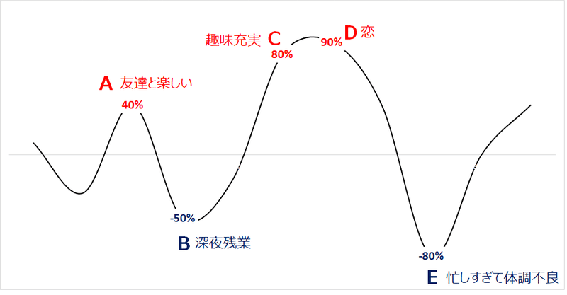 ライフラインチャート の自己分析で失敗しない方法 メイ 留学考え中 Note ライフラインチャート の自己分析で失敗しない方法 メイ 留学考え中 Note