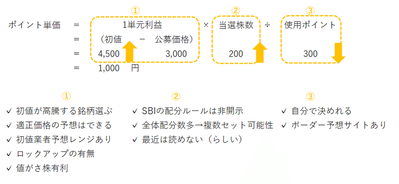 Sbi証券 Ipoチャレンジポイントの使い方 Beer Lover 14 経理 企業分析 投資 Note