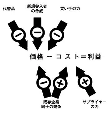 #14. The Five Forces (5F) framework diagram that over 95% of people don ...