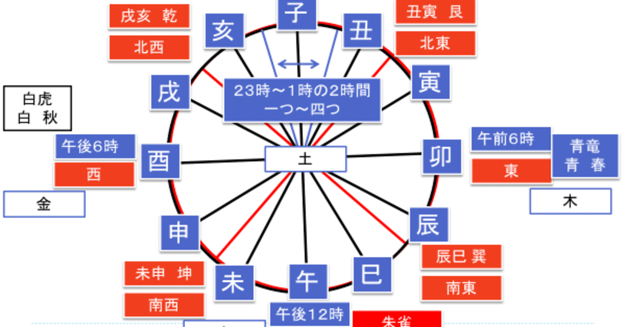 方角と気の関係 てる子先生の八咫烏魔法学校 Note