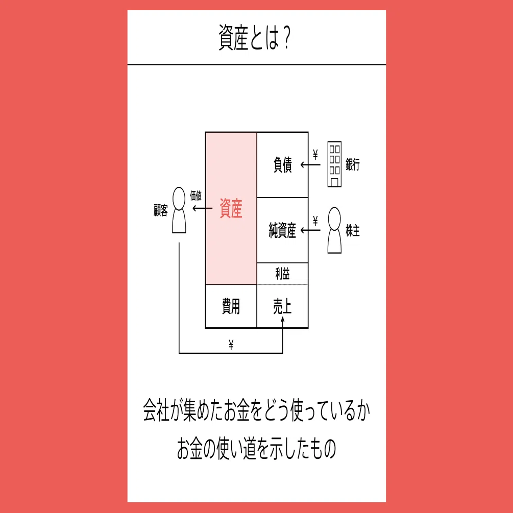 資産の図解 #会計の地図｜チャーリー