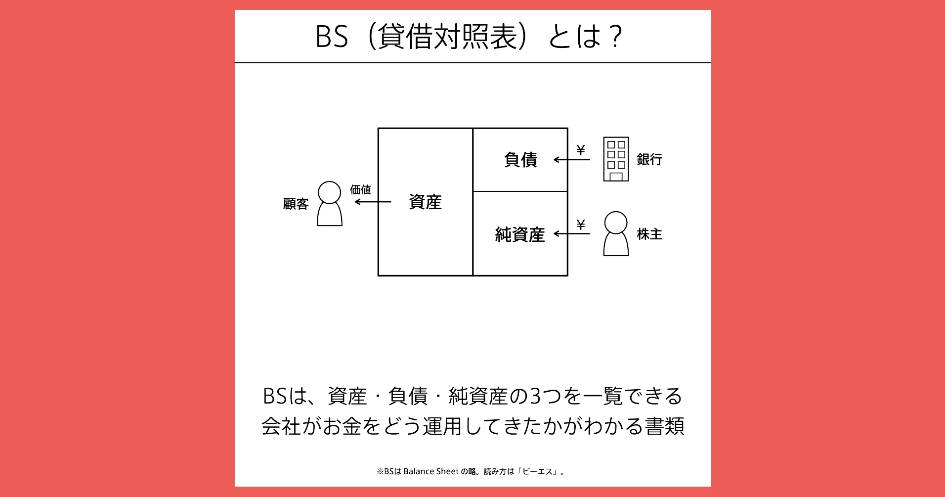 BS（貸借対照表）の図解 #会計の地図｜チャーリー
