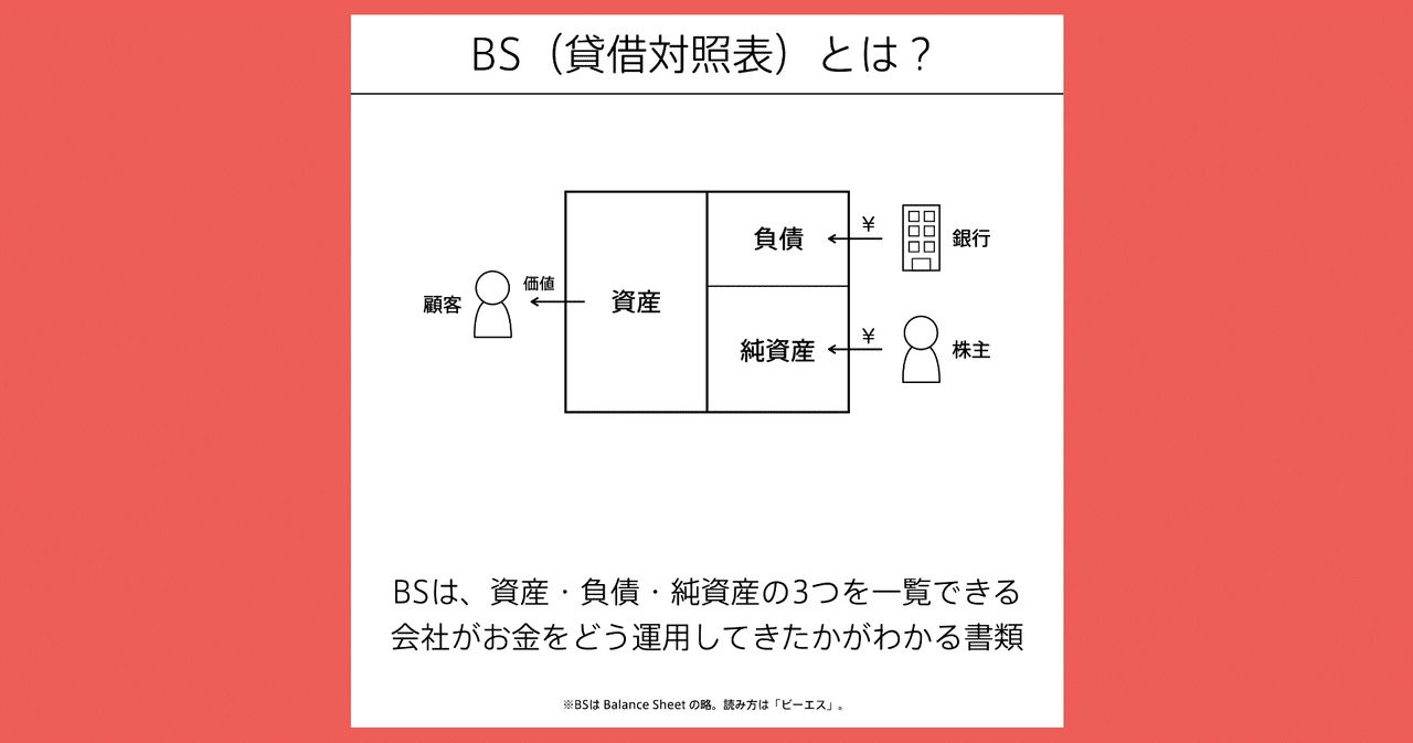BS（貸借対照表）の図解 #会計の地図｜チャーリー