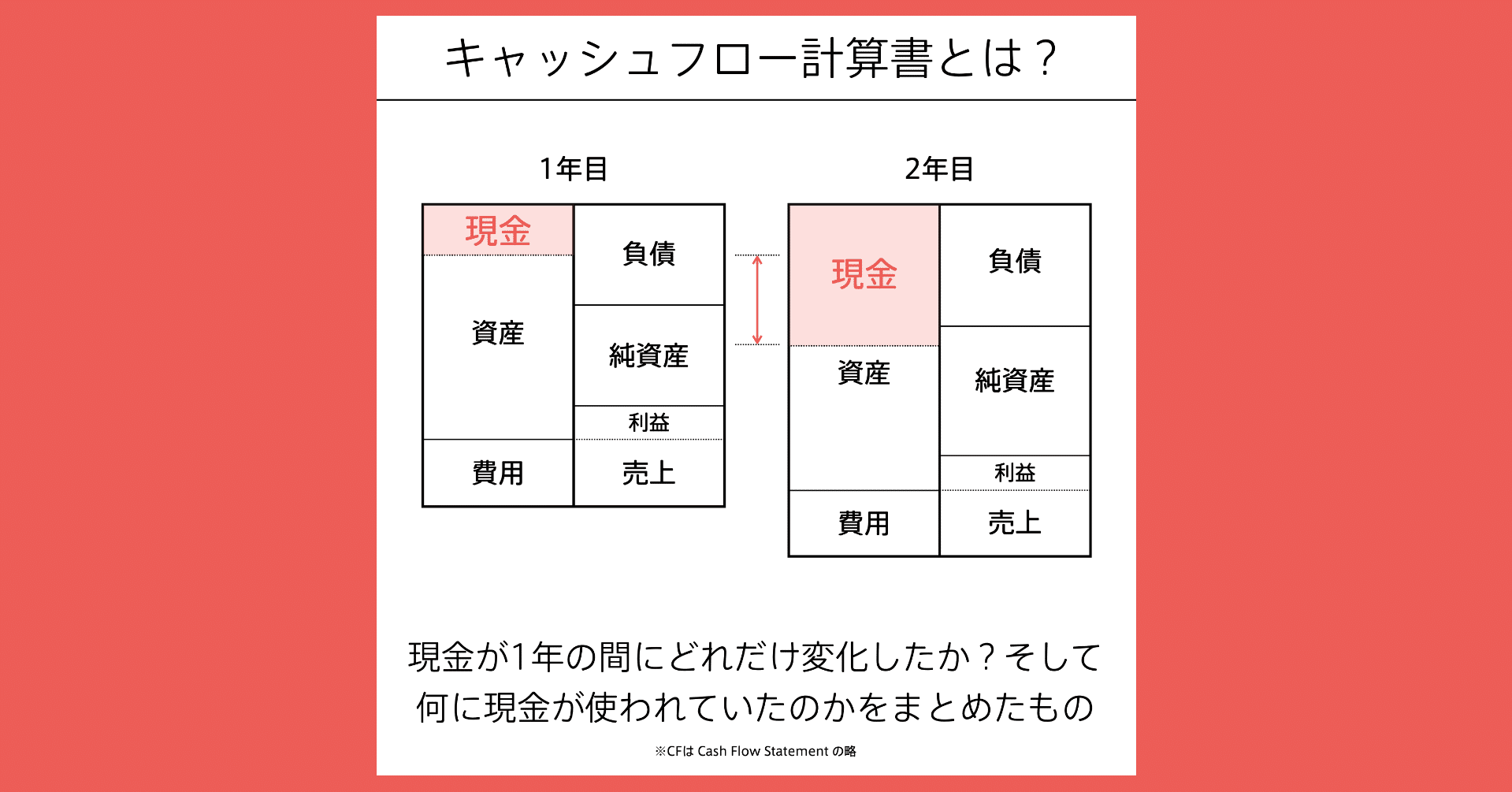 CF（キャッシュフロー計算書）の図解 #会計の地図｜チャーリー