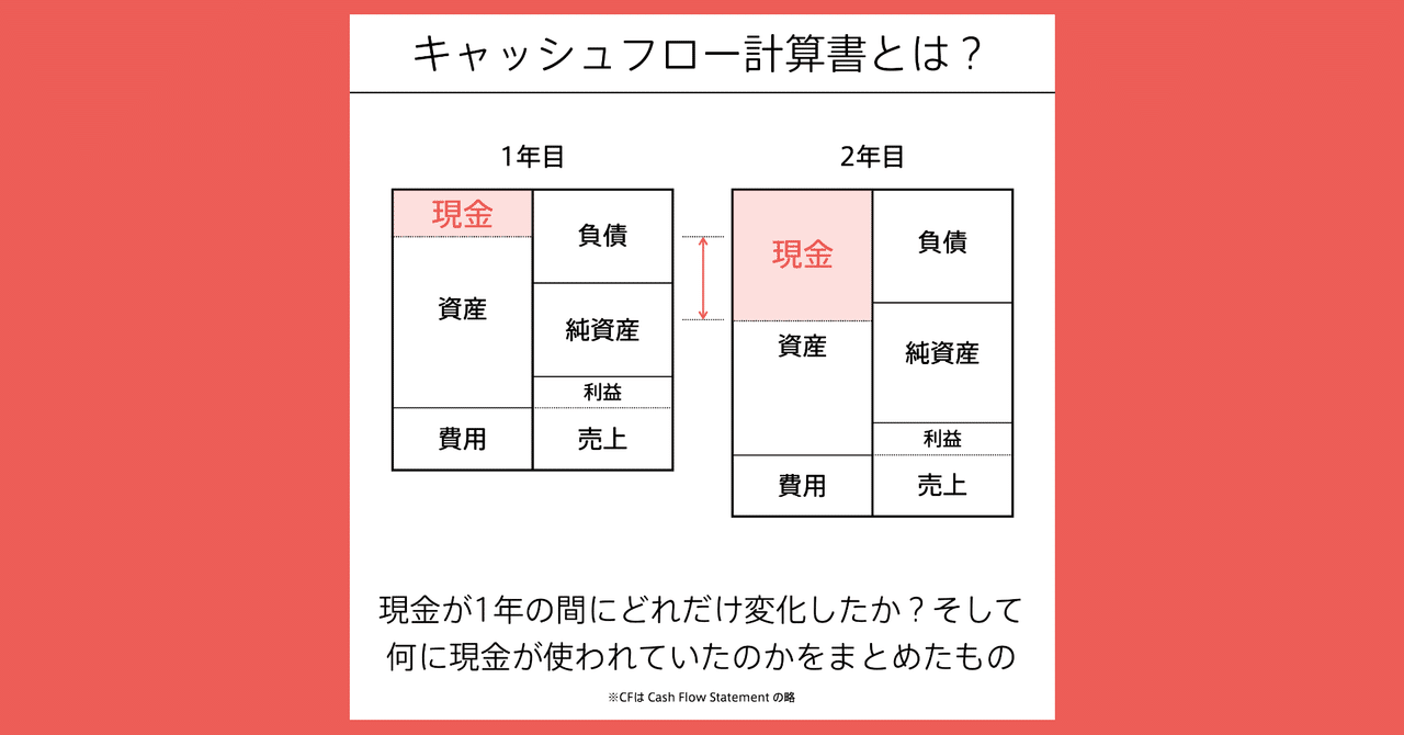 設例でわかる キャッシュ・フロー計算書のつくり方Q&A | 新日本