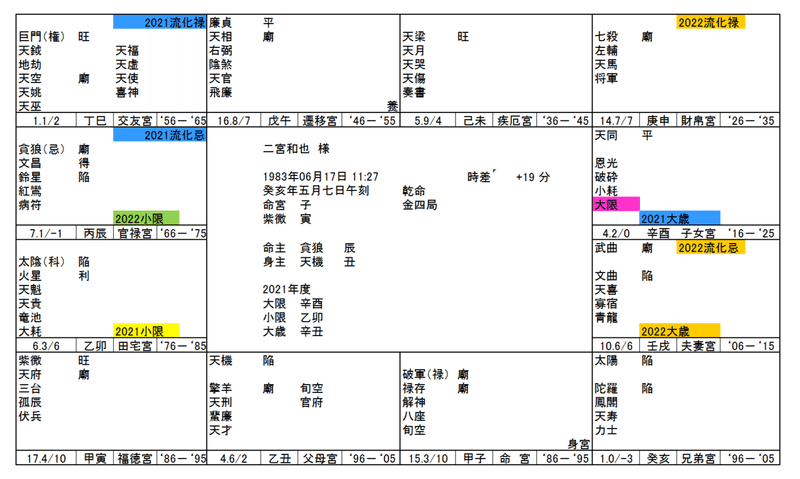 二宮和也さんの紫微斗数占い7 Michiaki Note