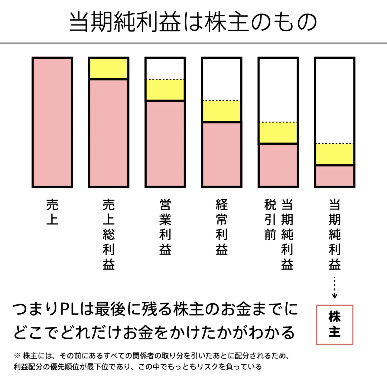 PL（損益計算書）の図解 #会計の地図｜チャーリー