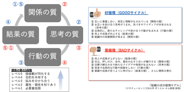 心理的安全性を高めるため 組織の成功循環モデル By ダニエル キム 株式会社hakumei 組織と個人の 夜明け をあとおしする Note