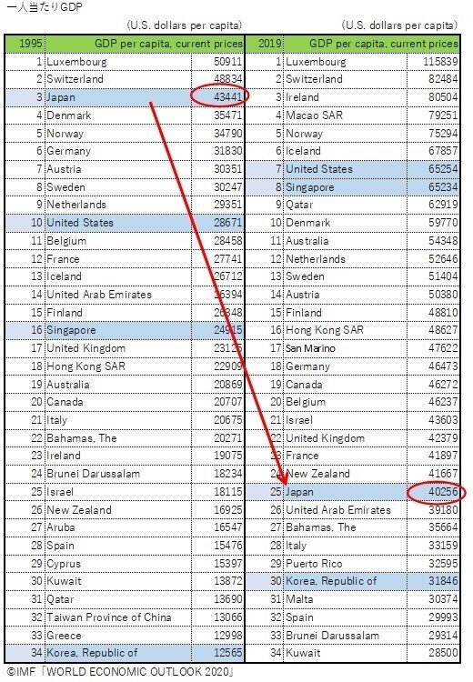 一人当たりGDP