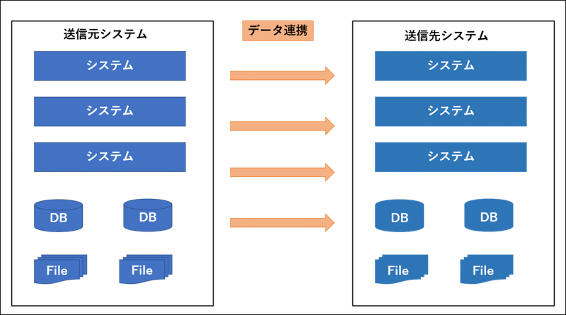 データ連携