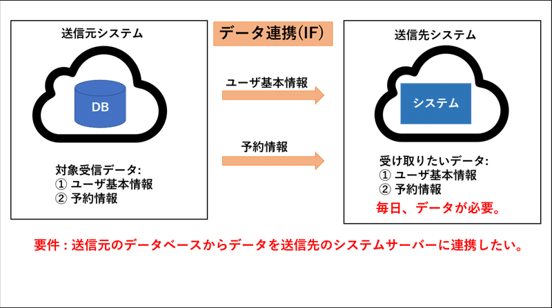 データ連携3