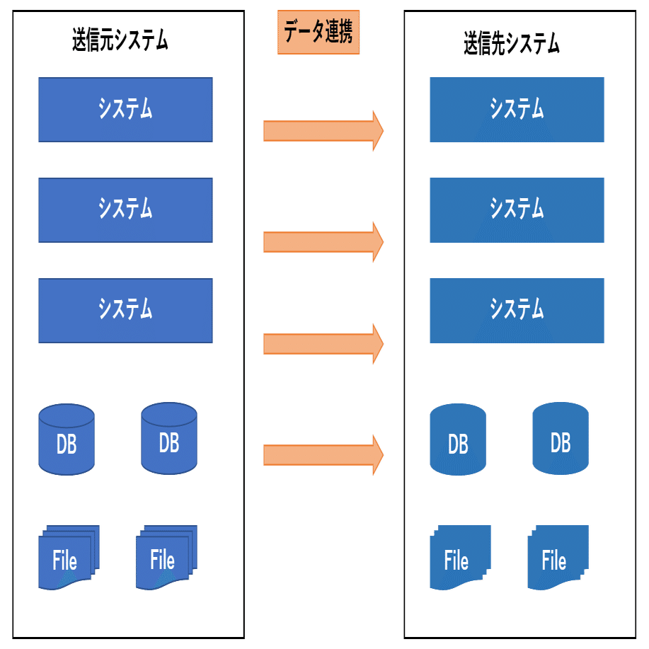初めてのawsデータ連携 何を考えればいいの 全体の方針編 Airitech Note