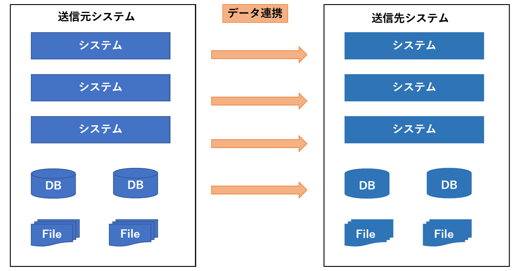 初めてのawsデータ連携 何を考えればいいの 全体の方針編 Airitech Note 初めてのawsデータ連携 何を考えればいいの 全体の方針編 Airitech Note