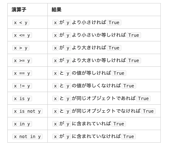 Pythonによる人工知能学習 その4 If文で分岐処理 間地 泰正 Note