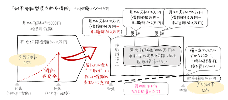 3ー15限目 転換 ちょっと待った おたからほけんについて 井藤健太 保険簿のceo Note 3ー15限目 転換 ちょっと待った おたからほけんについて 井藤健太 保険簿のceo Note