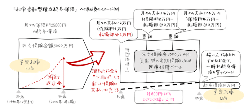 ３ｰ１５限目 転換 ちょっと待った おたからほけんについて 井藤健太 保険簿のceo Note