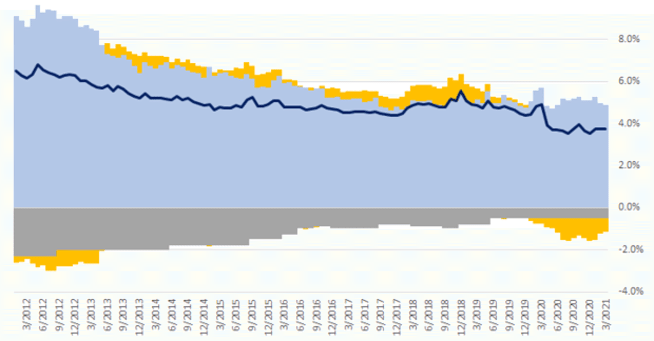 S&P500のPERファンダメンタル分解｜DCFモンスター