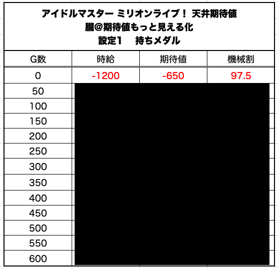 パチスロ アイドルマスター ミリオンライブ 天井期待値と狙い目 ハイエナ ゾーン狙い 有利区間狙い公演スケジュールシナリオ 設定1 設定2 時給 6号機 6 1号機 スロット リセット恩 朧 期待値もっと見える化 Note パチスロ アイドルマスター ミリオンライブ 天井期待値と狙い目 ハイエナ ゾーン狙い 有利区間狙い公演スケジュールシナリオ 設定1 設定2 時給 6号機 6 1号機 スロット リセット恩 朧 期待値もっと見える化 Note