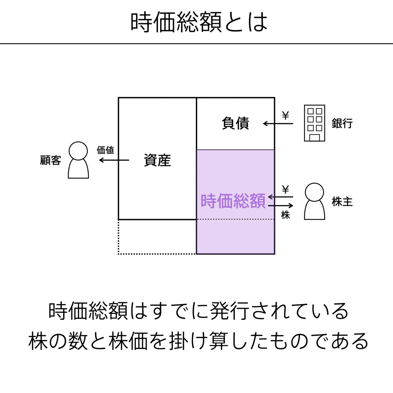 時価総額の図解 #会計の地図｜チャーリー