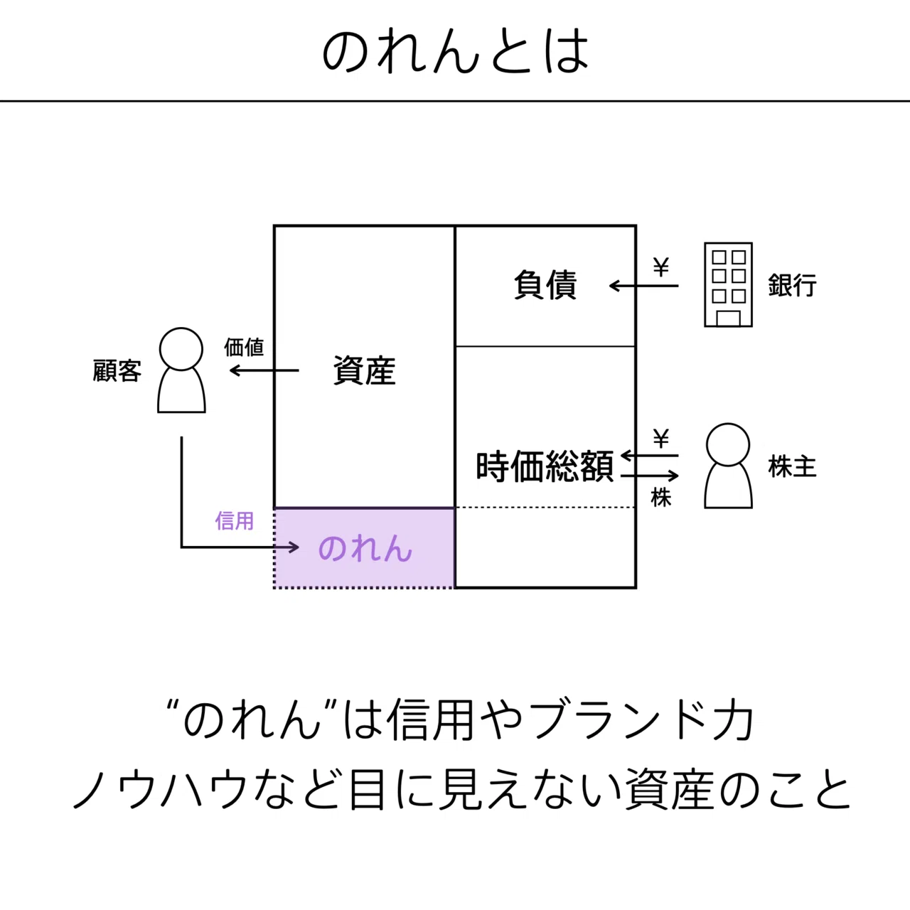 のれんの図解 #会計の地図｜チャーリー