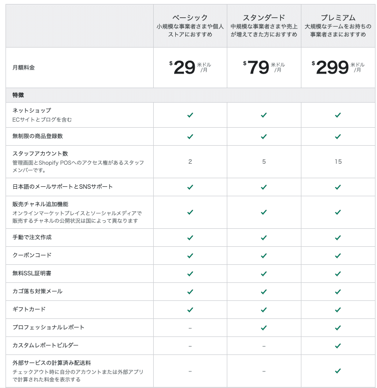 Shopify始めました ネットショップ店長 Note