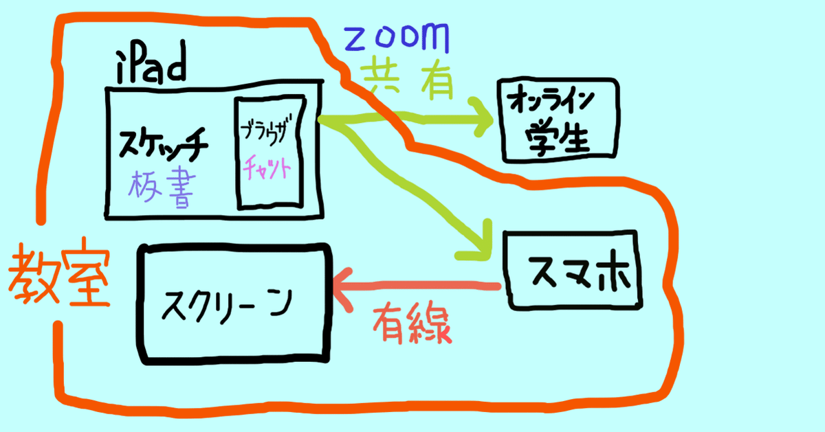 自宅学習 zoomなどに タブレット 2台 本体（折りたたみスマホ