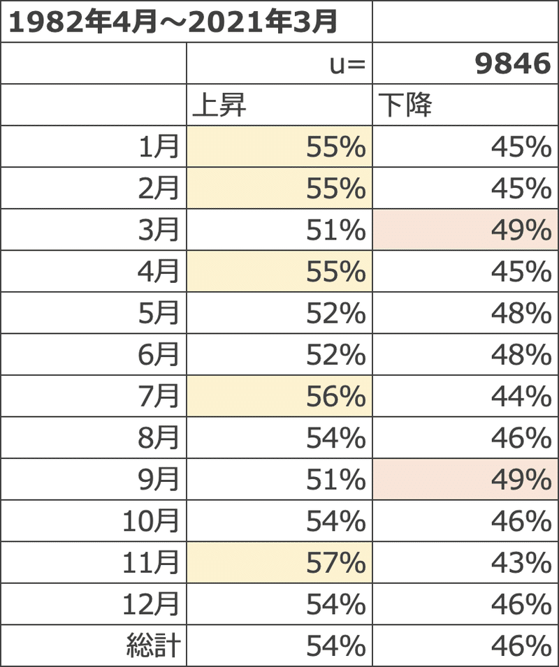 今日はどうだった S P 500 株価の日別動向確率を調べてみた Asayan Note