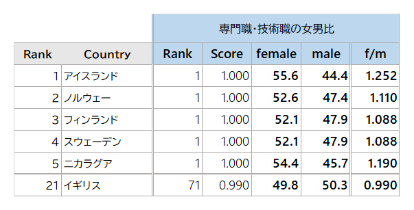 ジェンダーギャップ指数 アイスランド12年連続1位の強さの秘密に迫る Radert Note