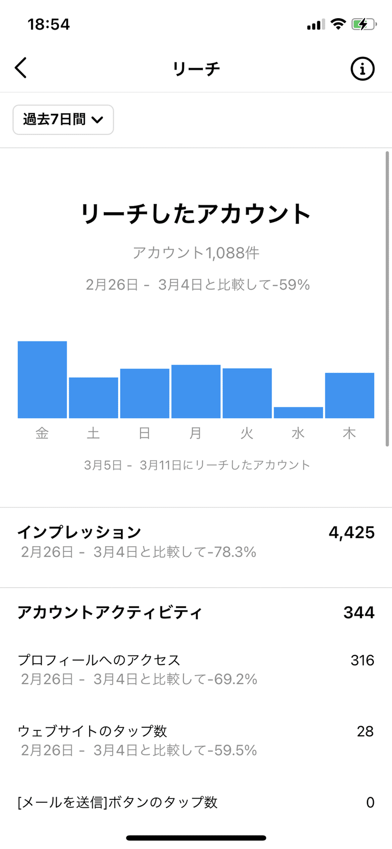 Instagramのアルゴリズムが変わったことに気付きましたか イシヅサトシ Note