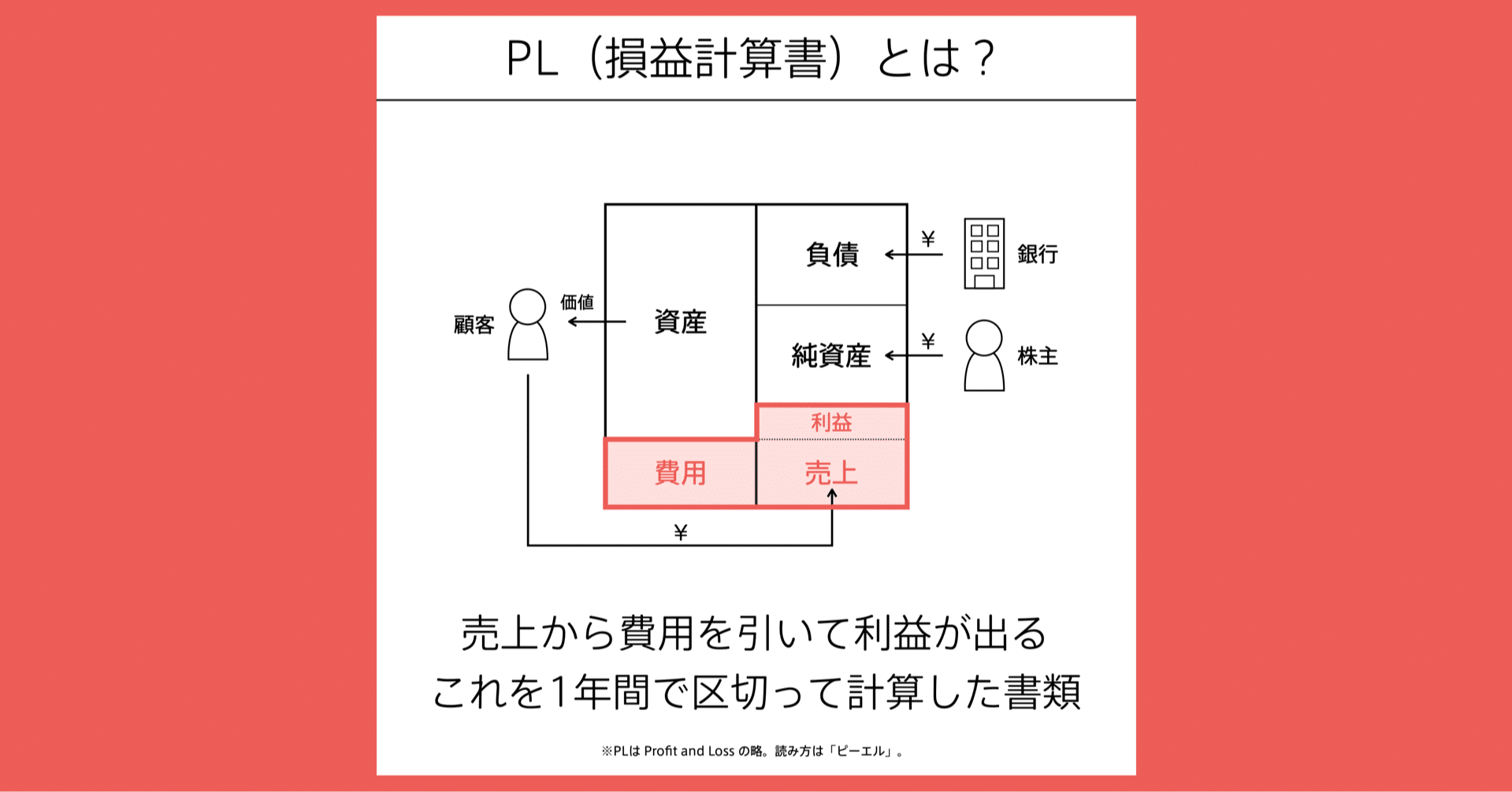 Pl 損益計算書 の図解 会計の地図 チャーリー Note