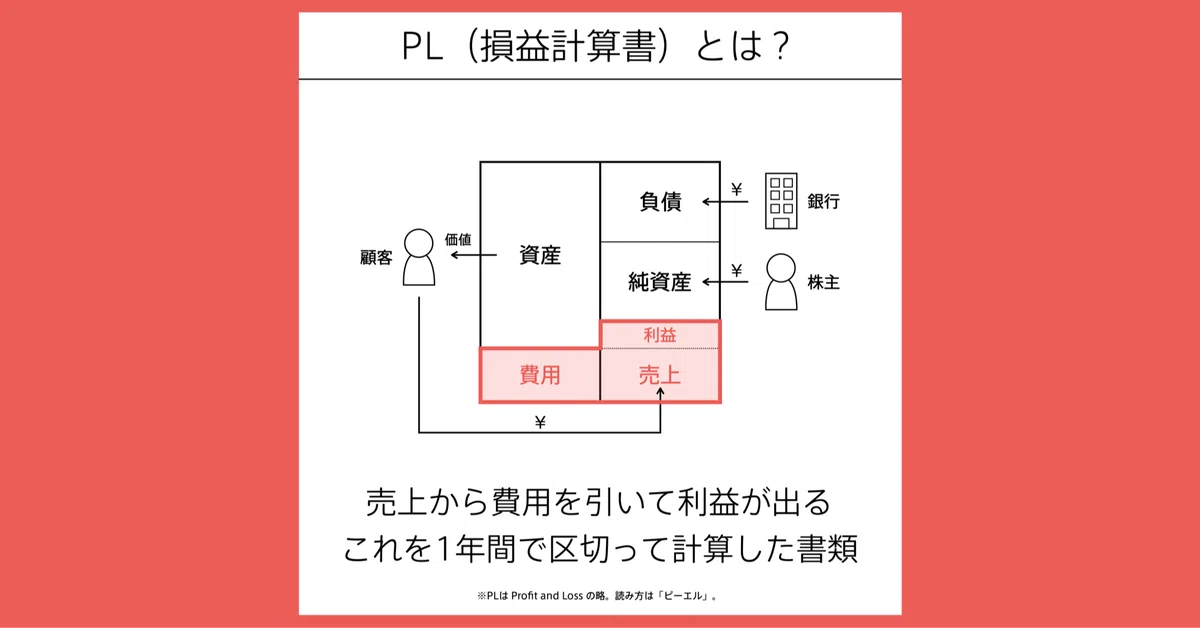PL(損益計算書)の図解 #会計の地図|チャーリー