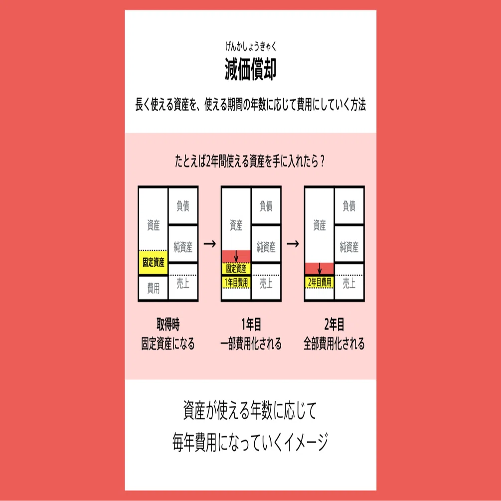減価償却の図解 #会計の地図｜チャーリー