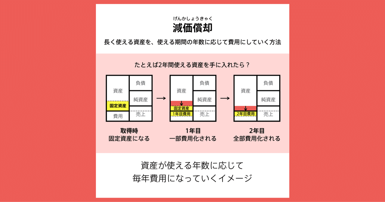 減価償却 の新着タグ記事一覧 Note つくる つながる とどける