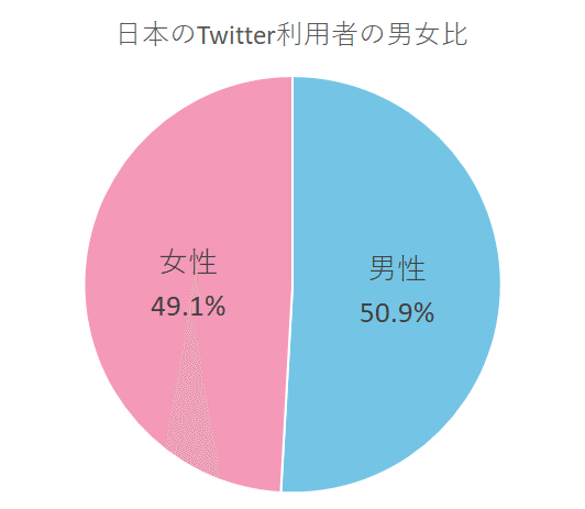 21年 数字で見るtwitterの市場 すみ 売れるlpライター Note