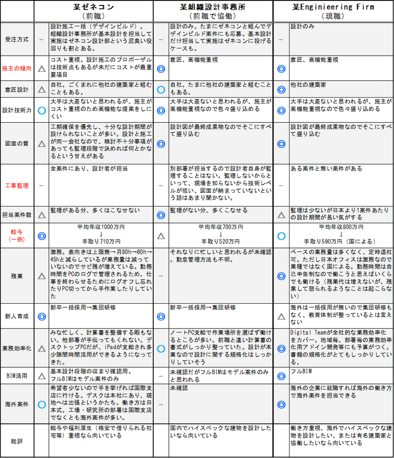 ゼネコン 組織設計事務所 Engineering Firmの違い No 630 Note