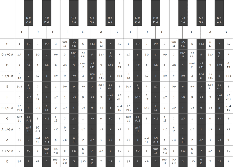 ダウンロード可 コード スケール学習に役立つ鍵盤 度数の相関表 たくまつだ Note