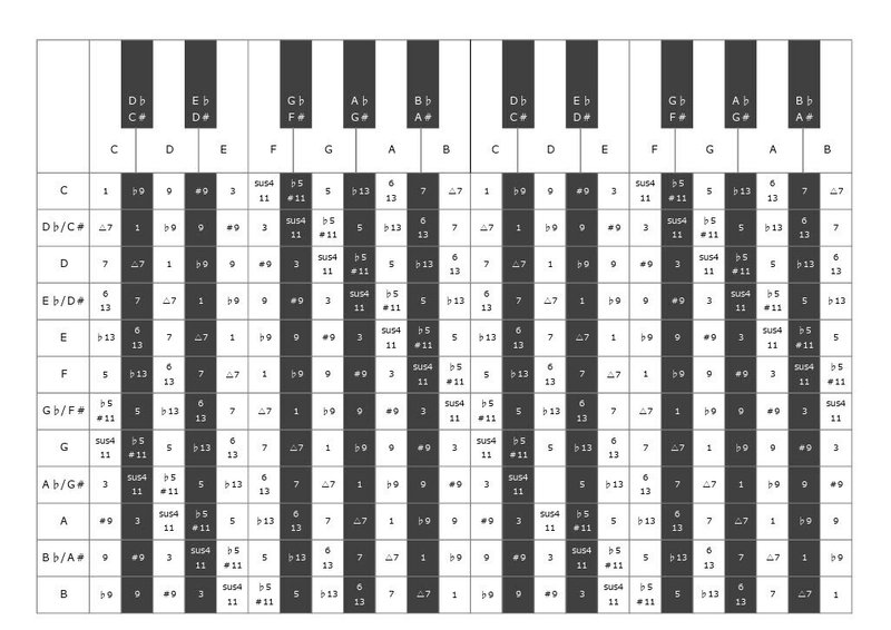 ダウンロード可 コード スケール学習に役立つ鍵盤 度数の相関表 たくまつだ Note
